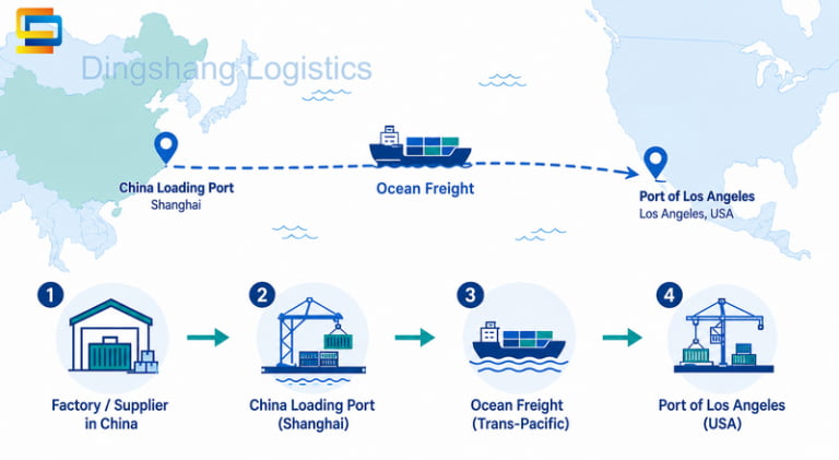 How to Ship a Container from China to Port of Los Angeles?