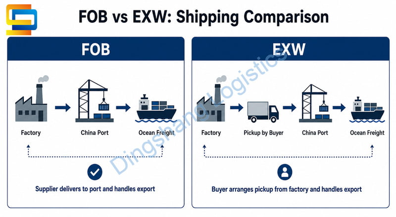 FOB vs EXW shipping comparison for US importers