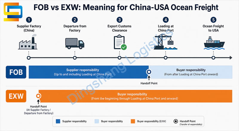 FOB vs EXW meaning for China to USA ocean freight