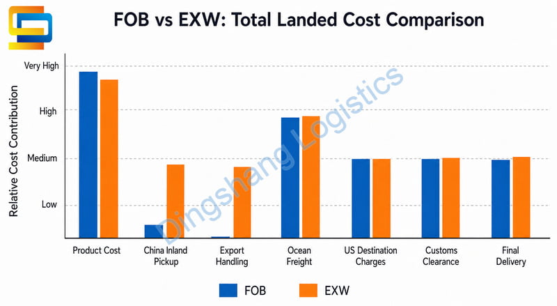 FOB vs EXW total landed cost comparison for US importers