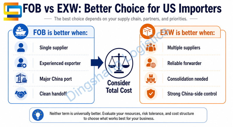 FOB vs EXW better choice for US importers shipping from China