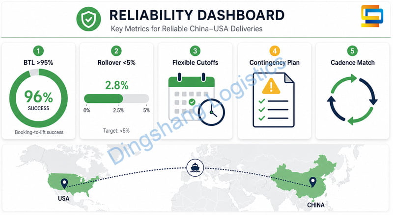 delivery reliability signals from a freight forwarder in China