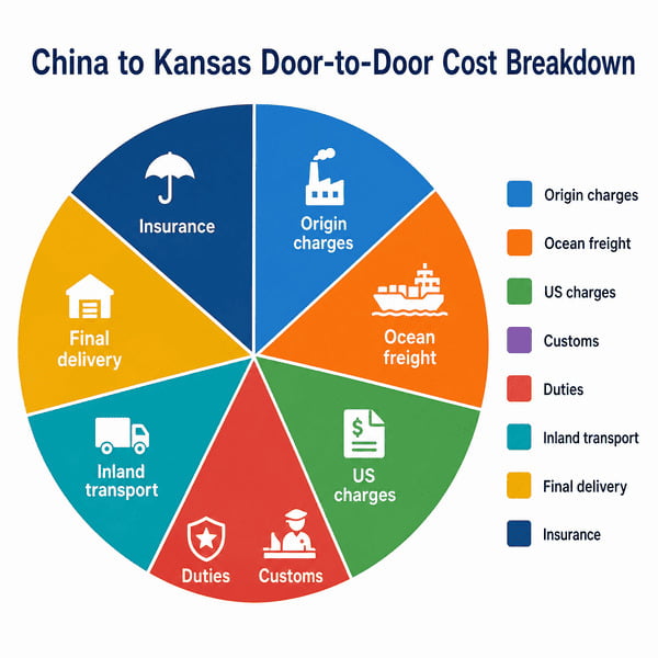 ship a container from China to Port of Kansas cost breakdown