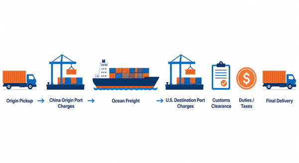 all in container shipping cost China USA