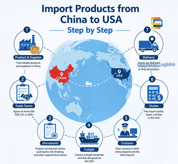 import products from China to USA step by step ocean freight guide
