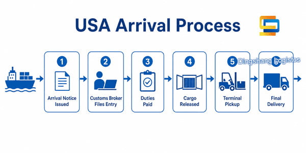 arrival process after importing products from China to USA