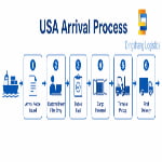How to Import Products from China to USA Step by Step