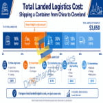 How to Ship a Container from China to Port of Cleveland?