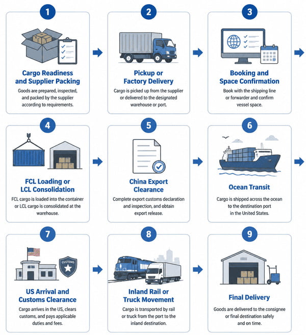 container shipping from China to USA step by step