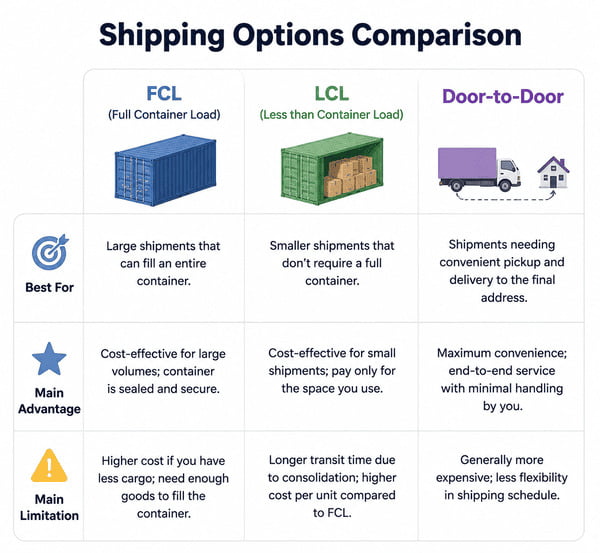FCL LCL and door-to-door container shipping from China to USA