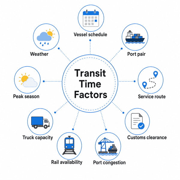 container shipping from China to USA transit time factors