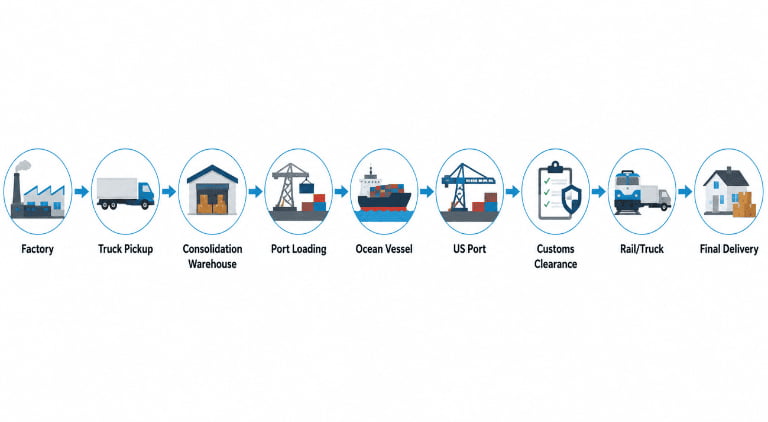 How Container Shipping Works From China To USA?