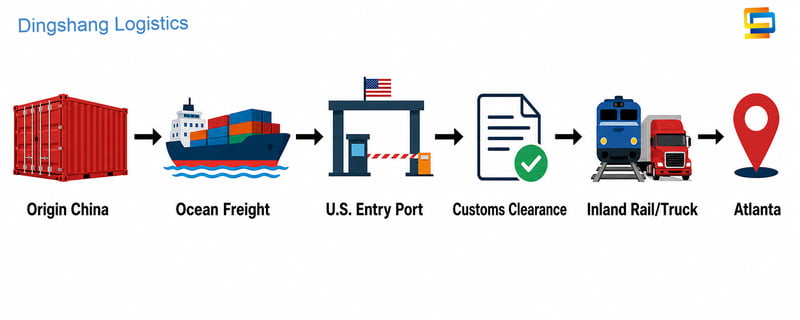 How to ship a container from China to Port of Atlanta step-by-step