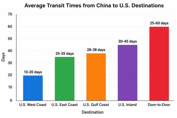 China to USA ocean freight average transit time