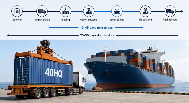 Sea Freight Transit Time from China to USA in 2026