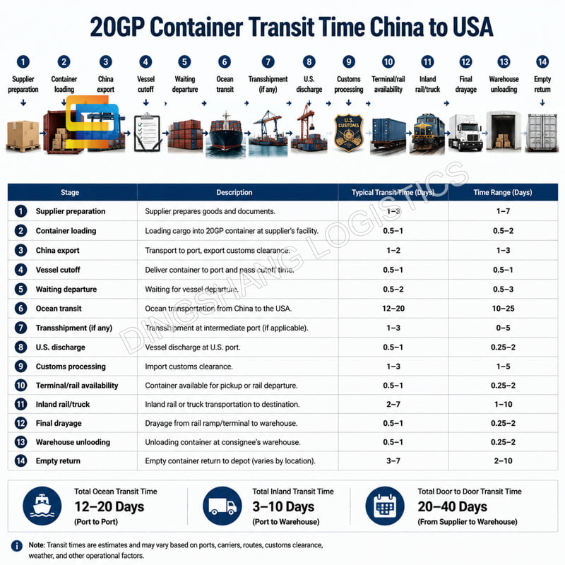 20GP container transit time from China to USA